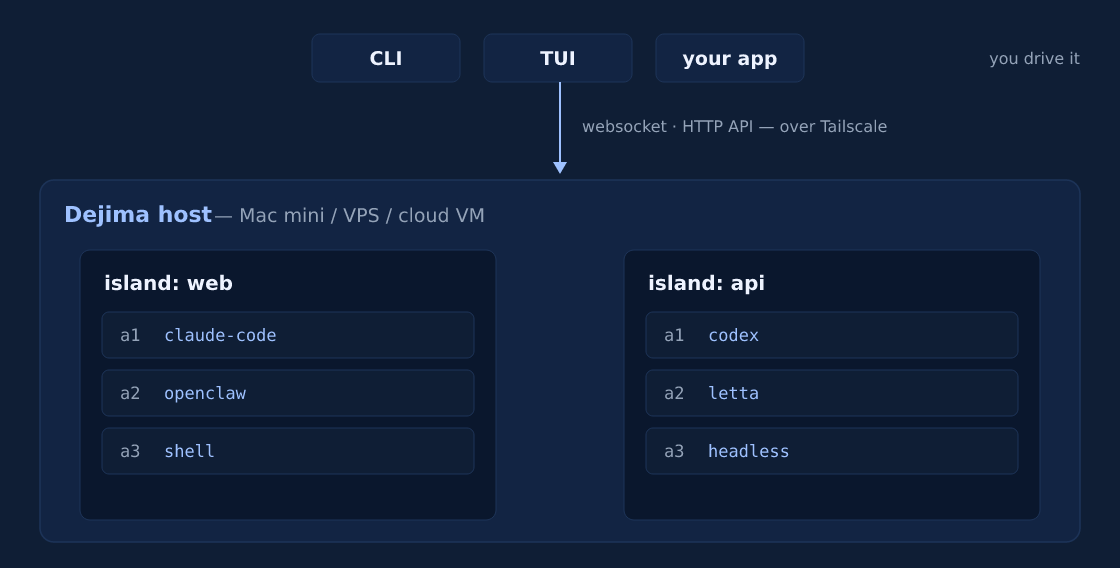 How Dejima works: you drive it from a CLI, TUI, or your own app over a websocket + HTTP API on Tailscale. That reaches the Dejima host — a Mac mini, VPS, or cloud VM — which holds islands: 'web' running claude-code, openclaw, and a shell; 'api' running codex, letta, and a headless agent. Each island is one container; each agent gets its own git worktree, sandboxed from the host and the other agents.