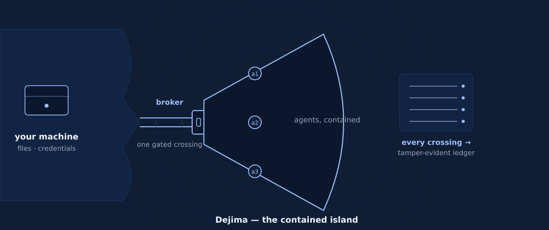 The Dejima metaphor: your machine (holding your files and credentials) connects to a fan-shaped island by a single gated bridge — the broker, one controlled crossing. The agents live contained on the island, and every crossing is written to a tamper-evident ledger.