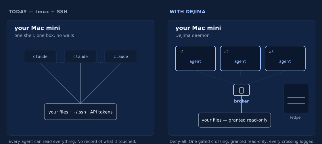 Two diagrams of a Mac mini. On the left, tmux + SSH: three agents share one box, each with open lines to your files, ~/.ssh, and API tokens, and to each other. On the right, Dejima: three agents in sealed islands, all reaching host files through a single broker gate that grants read-only access and writes every crossing to a ledger.